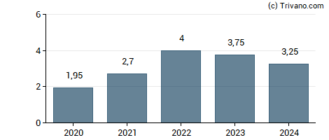 Dividend van Europris ASA