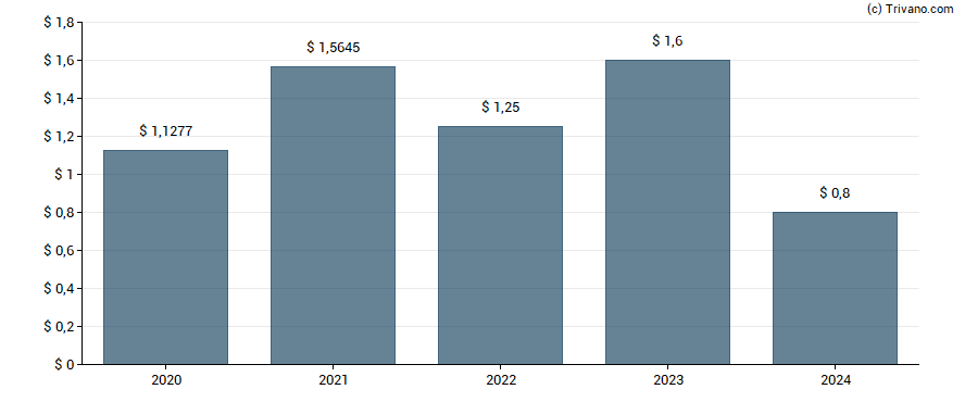 Dividend van Agnico Eagle Mines Ltd