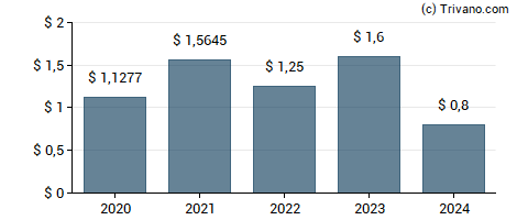 Dividend van Agnico Eagle Mines Ltd