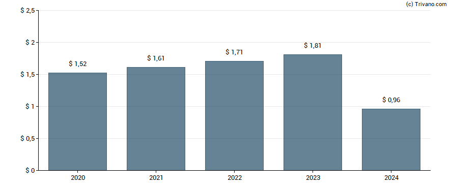 Dividend van Alliant Energy Corp.