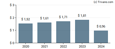 Dividend van Alliant Energy Corp.