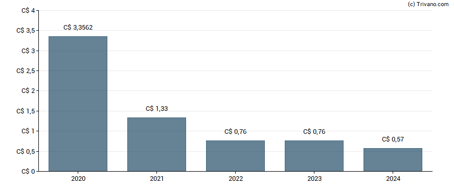 Dividend van Canadian Pacific Railway Ltd