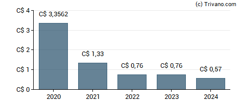 Dividend van Canadian Pacific Railway Ltd