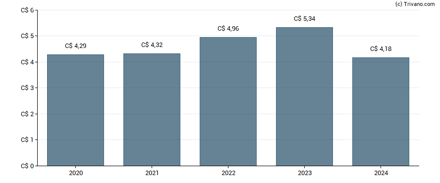 Dividend van Royal Bank Of Canada