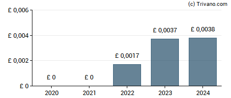 Dividend van HSS Hire Group plc