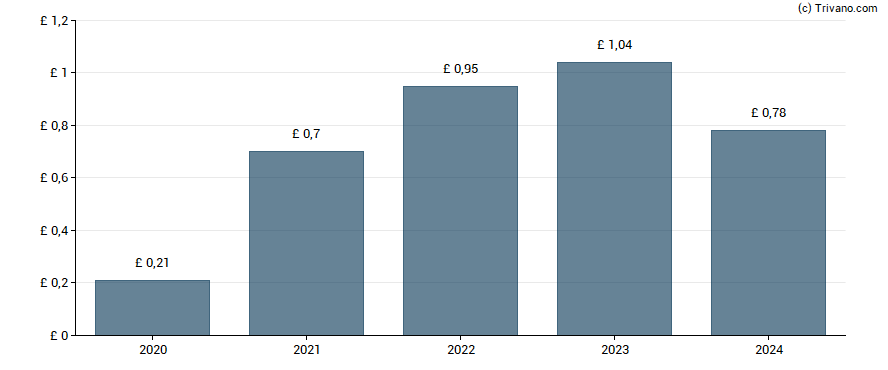 Dividend van Morgan Sindall Group plc