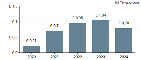 Dividend van Morgan Sindall Group plc