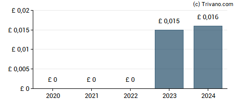 Dividend van M&C Saatchi plc