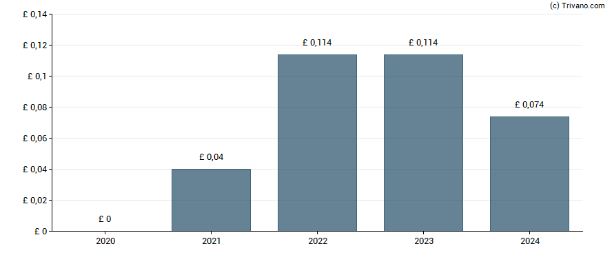 Dividend van LSL Property Services plc