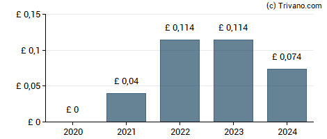 Dividend van LSL Property Services plc