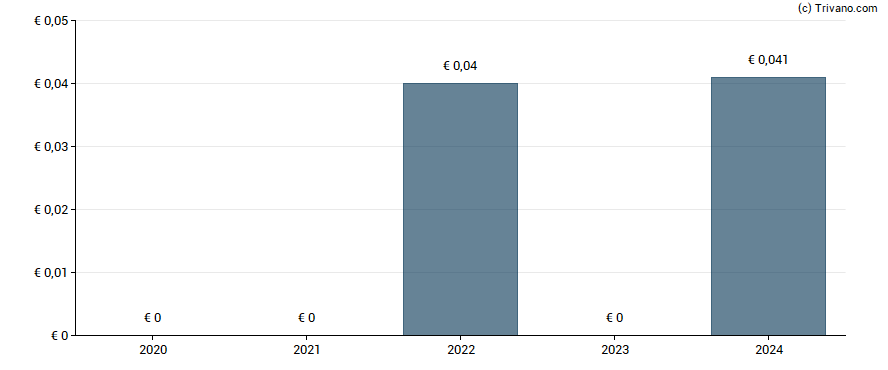 Dividend van STS Group AG