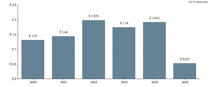 Dividend van Amdocs Ltd