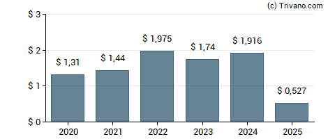 Dividend van Amdocs Ltd