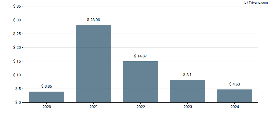 Dividend van American Financial Group Inc