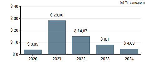 Dividend van American Financial Group Inc