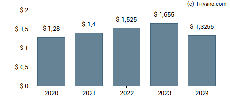 Dividend van American States Water Co.