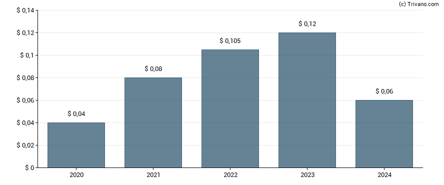 Dividend van American Vanguard Corp.