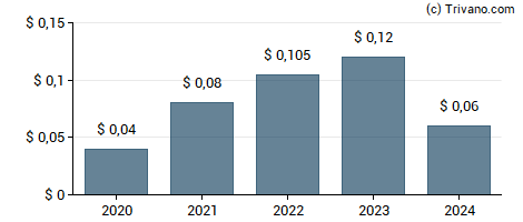 Dividend van American Vanguard Corp.