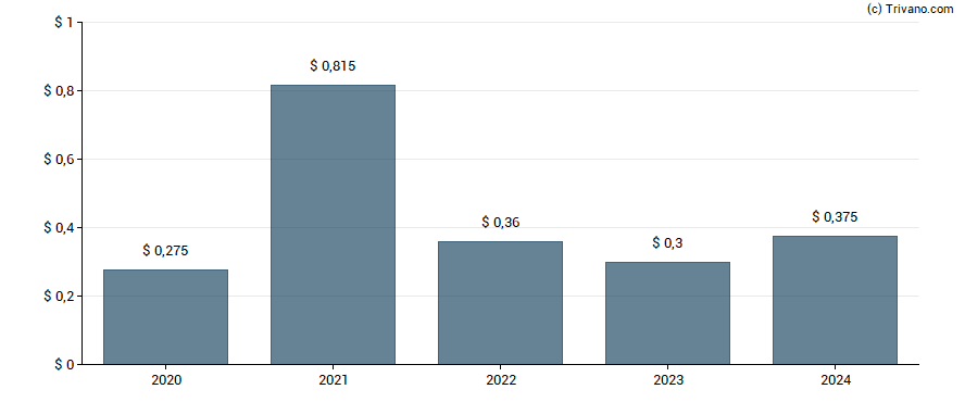 Dividend van American Eagle Outfitters Inc.