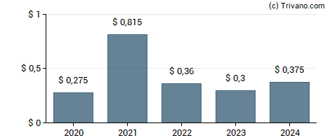 Dividend van American Eagle Outfitters Inc.