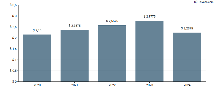 Dividend van American Water Works Co. Inc.