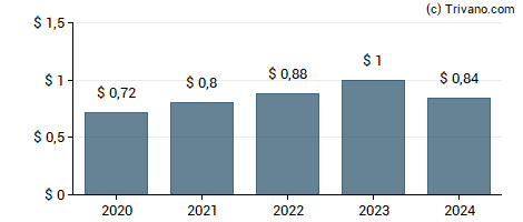 Dividend van Ametek Inc