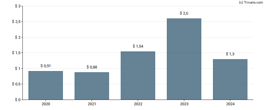 Dividend van Annaly Capital Management Inc