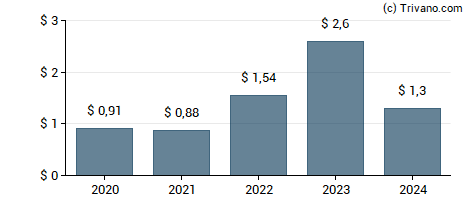 Dividend van Annaly Capital Management Inc