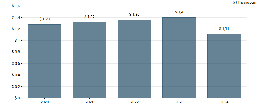 Dividend van Applied Industrial Technologies Inc.