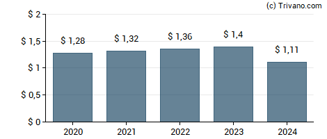 Dividend van Applied Industrial Technologies Inc.