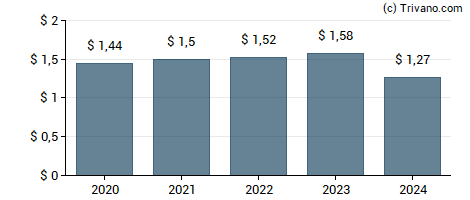 Dividend van Aptargroup Inc.