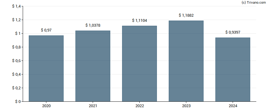 Dividend van Essential Utilities Inc