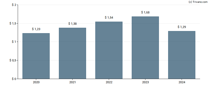 Dividend van Arbor Realty Trust Inc.