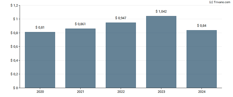 Dividend van Armstrong World Industries Inc.