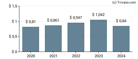 Dividend van Armstrong World Industries Inc.