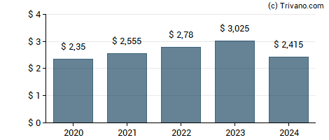 Dividend van Atmos Energy Corp.