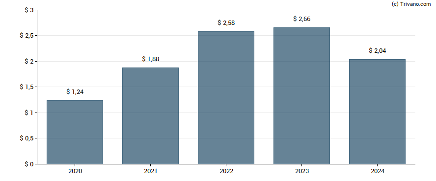 Dividend van Autoliv Inc.