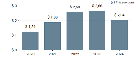 Dividend van Autoliv Inc.