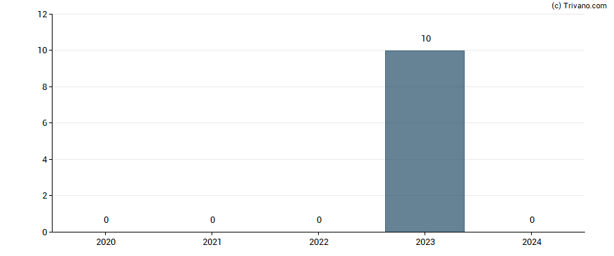 Dividend van Avis Budget Group Inc