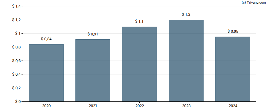 Dividend van Avnet Inc.