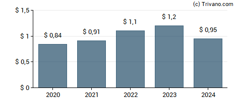 Dividend van Avnet Inc.