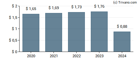 Dividend van Axis Capital Holdings Ltd