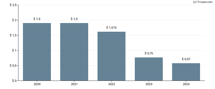 Dividend van B&G Foods, Inc