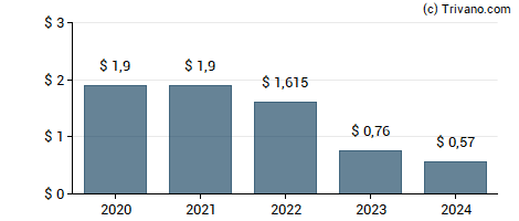 Dividend van B&G Foods, Inc