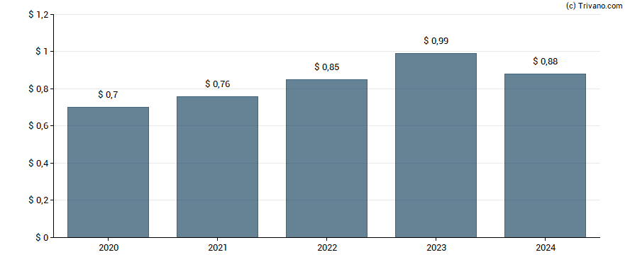 Dividend van Badger Meter Inc.