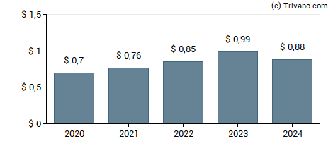 Dividend van Badger Meter Inc.