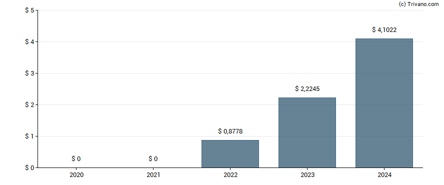 Dividend van Banco Macro S.A.