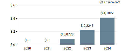 Dividend van Banco Macro S.A.