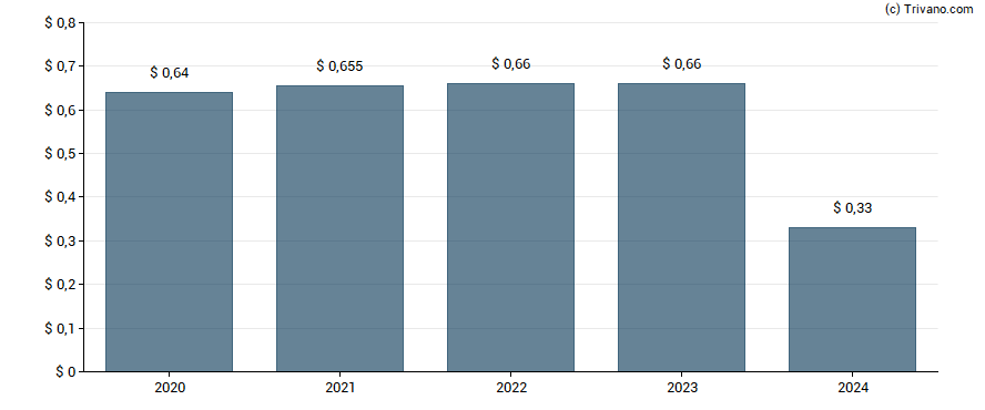 Dividend van Benchmark Electronics Inc.