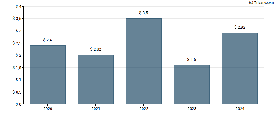 Dividend van BHP Group Limited